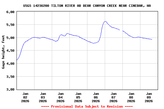 Graph of  Gage height, feet