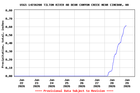 Graph of  Precipitation, total, inches