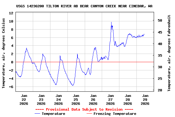 Graph of  Temperature, air, degrees Celsius