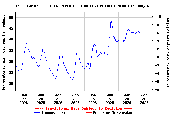 Graph of  Temperature, air, degrees Fahrenheit