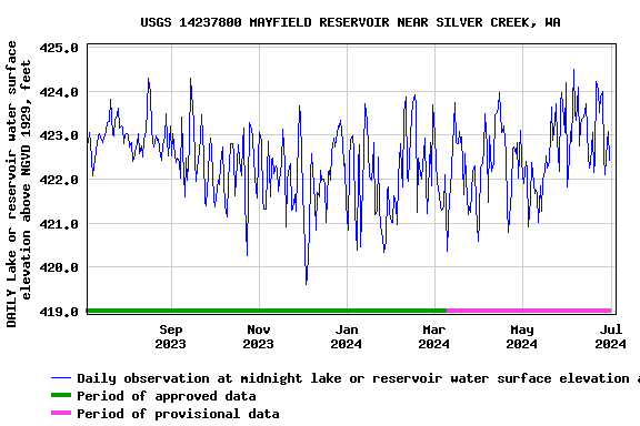 Graph of DAILY Lake or reservoir water surface elevation above NGVD 1929, feet