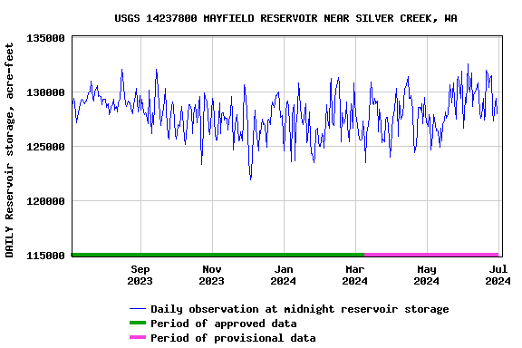Graph of DAILY Reservoir storage, acre-feet