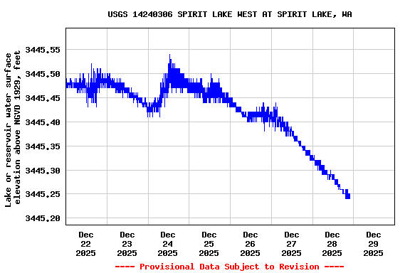 Graph of  Lake or reservoir water surface elevation above NGVD 1929, feet