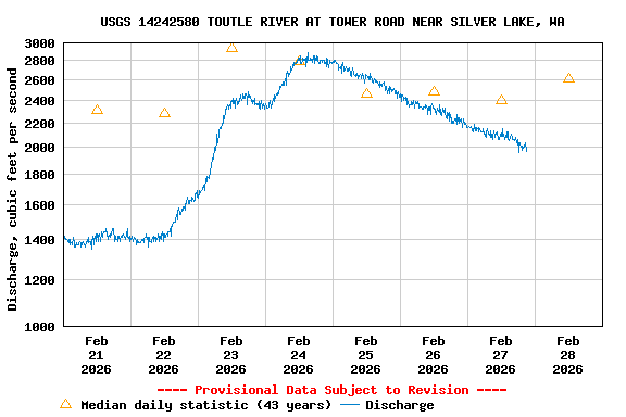 Graph of  Discharge, cubic feet per second
