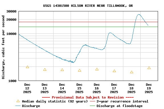Graph of  Discharge, cubic feet per second