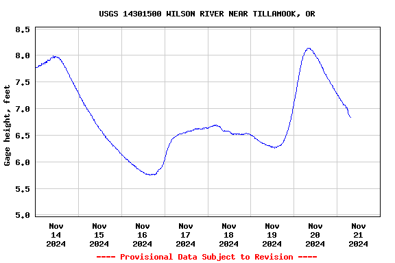 Graph of  Gage height, feet