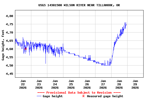 Graph of  Gage height, feet