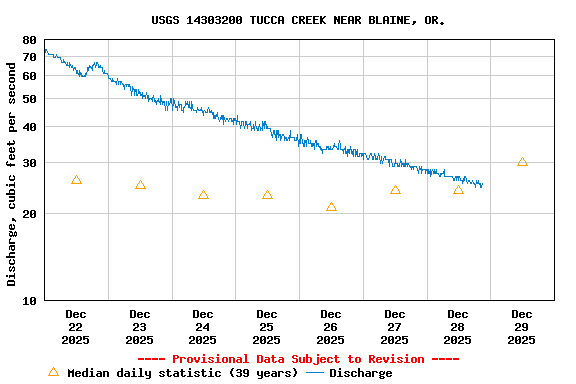 Graph of  Discharge, cubic feet per second