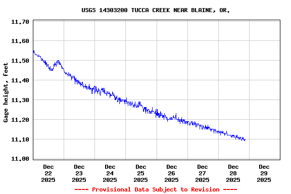 Graph of  Gage height, feet