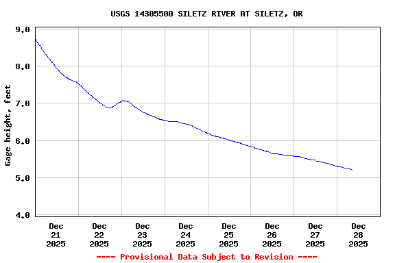Graph of  Gage height, feet