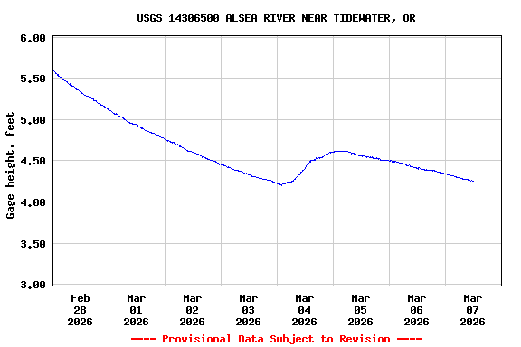 Graph of  Gage height, feet