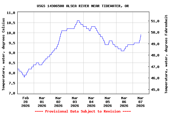 Graph of  Temperature, water, degrees Celsius