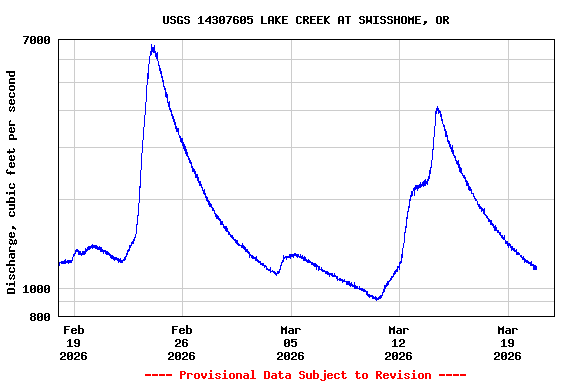 Graph of  Discharge, cubic feet per second