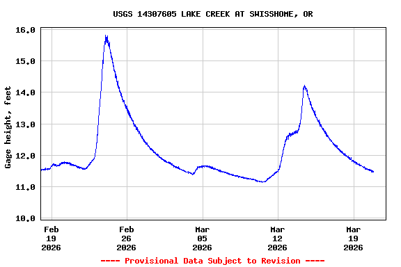 Graph of  Gage height, feet