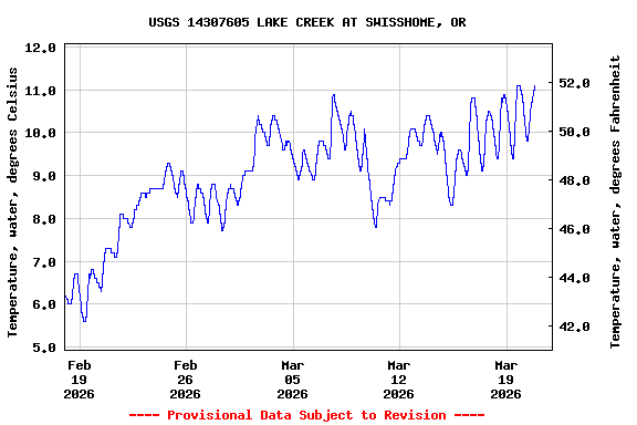 Graph of  Temperature, water, degrees Celsius