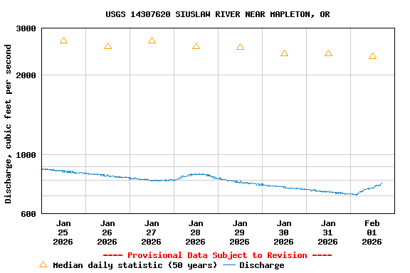 Graph of  Discharge, cubic feet per second