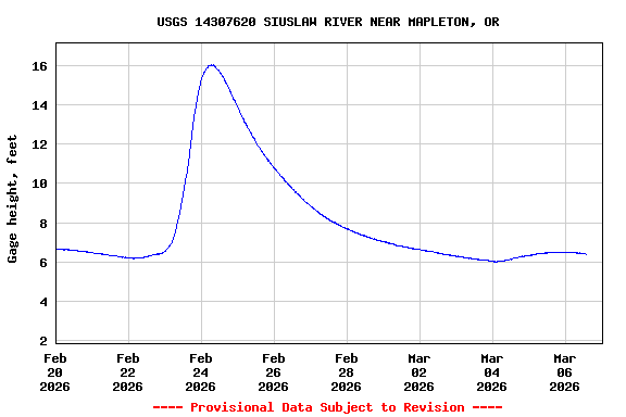 Graph of  Gage height, feet