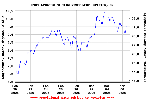 Graph of  Temperature, water, degrees Celsius