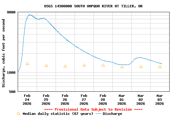Graph of  Discharge, cubic feet per second