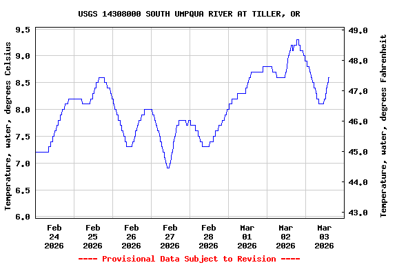 Graph of  Temperature, water, degrees Celsius