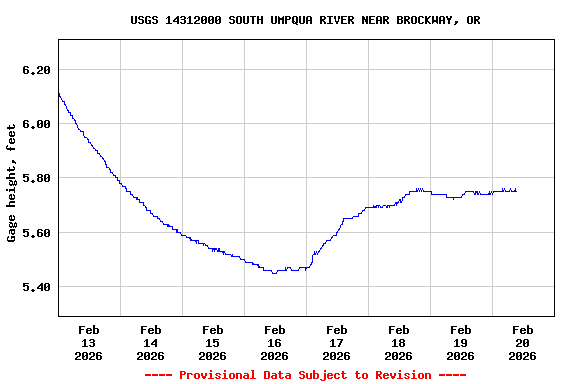 Graph of  Gage height, feet