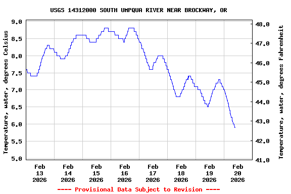 Graph of  Temperature, water, degrees Celsius
