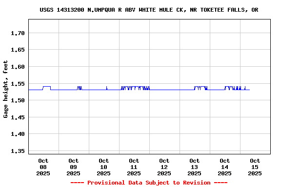 Graph of  Gage height, feet