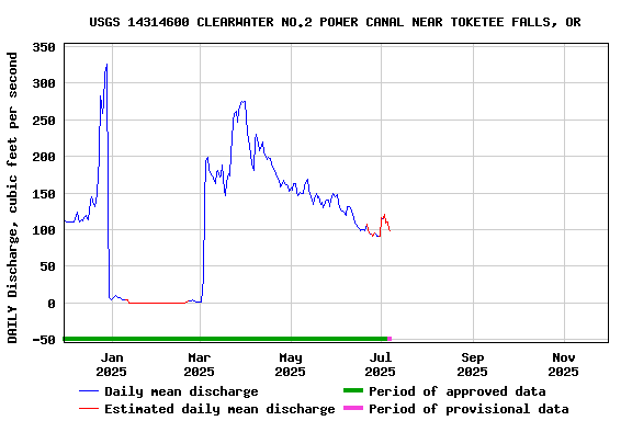Graph of DAILY Discharge, cubic feet per second