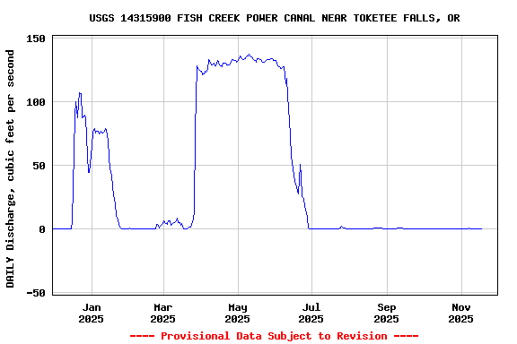 Graph of DAILY Discharge, cubic feet per second