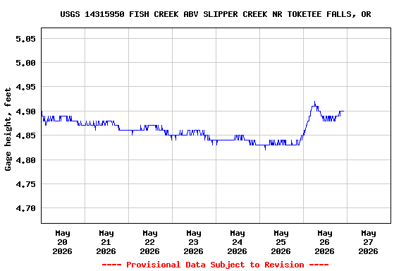 Graph of  Gage height, feet