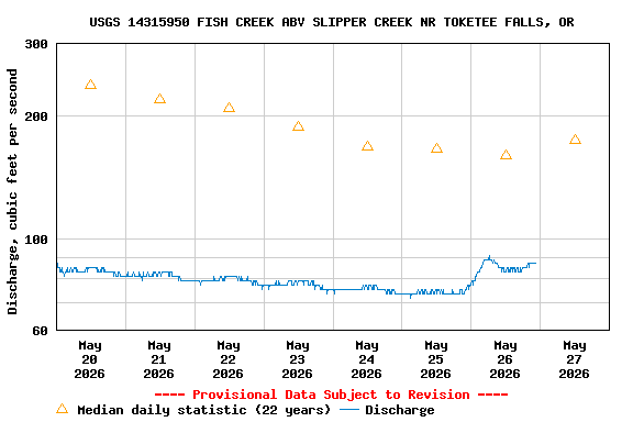 Graph of  Discharge, cubic feet per second