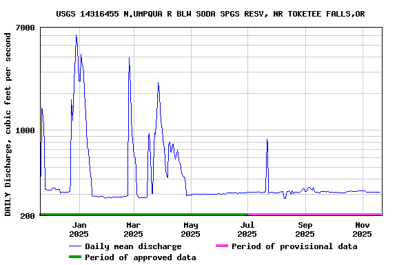 Graph of DAILY Discharge, cubic feet per second