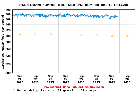 Graph of  Discharge, cubic feet per second
