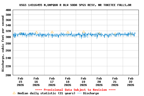 Graph of  Discharge, cubic feet per second