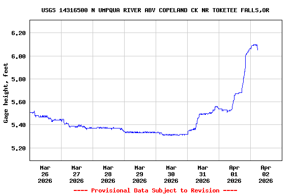 Height graph for Copeland Creek