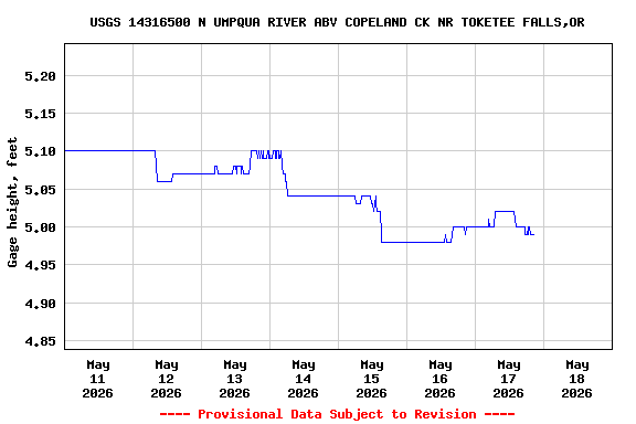 Height graph for Copeland Creek