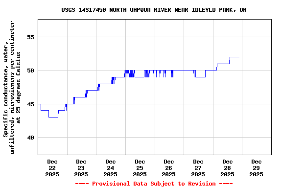 Graph of  Specific conductance, water, unfiltered, microsiemens per centimeter at 25 degrees Celsius