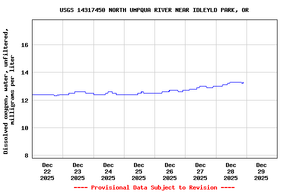 Graph of  Dissolved oxygen, water, unfiltered, milligrams per liter