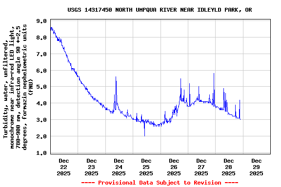 Graph of  Turbidity, water, unfiltered, monochrome near infra-red LED light, 780-900 nm, detection angle 90 +-2.5 degrees, formazin nephelometric units (FNU)