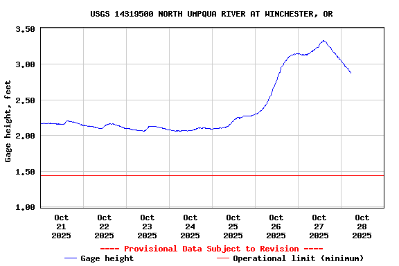 Graph of  Gage height, feet