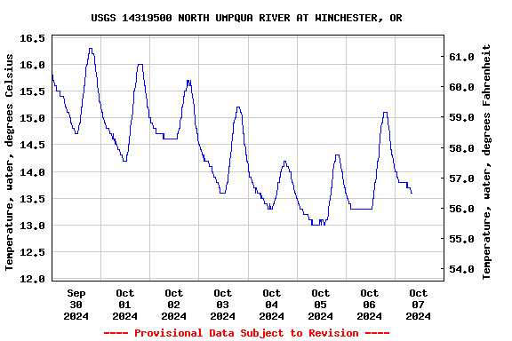 Graph of  Temperature, water, degrees Celsius