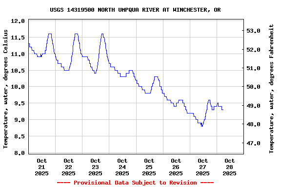 Graph of  Temperature, water, degrees Celsius