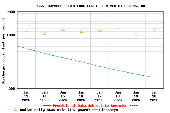 Graph of  Discharge, cubic feet per second