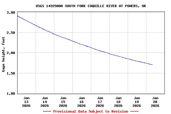 Graph of  Gage height, feet