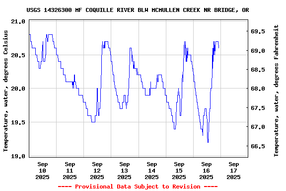 Graph of  Temperature, water, degrees Celsius