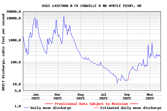 Graph of DAILY Discharge, cubic feet per second