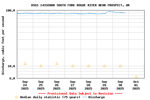 Graph of  Discharge, cubic feet per second
