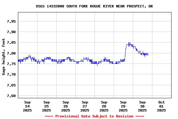 Graph of  Gage height, feet