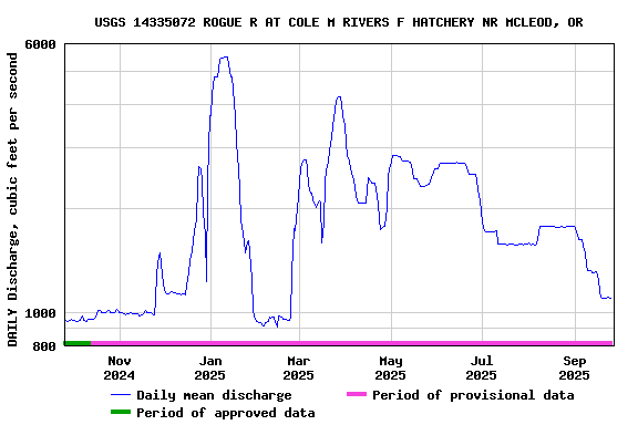Graph of DAILY Discharge, cubic feet per second