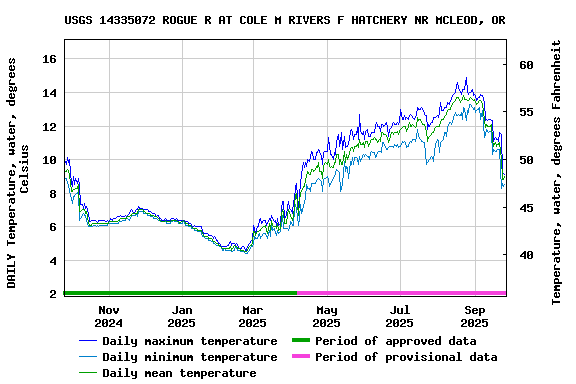 Graph of DAILY Temperature, water, degrees Celsius